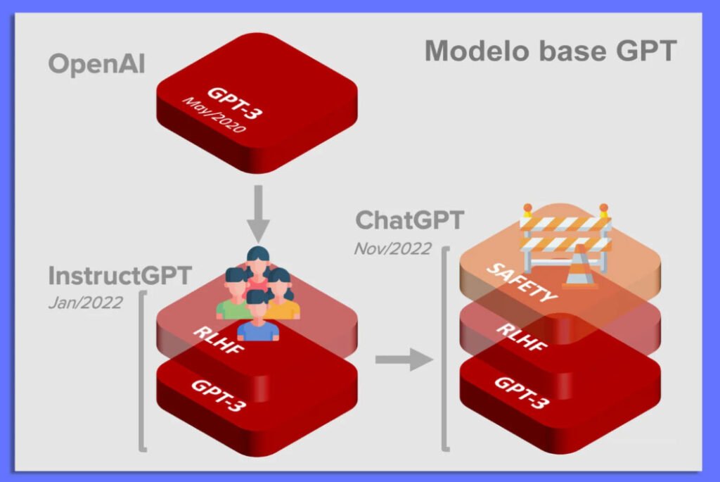 modelo base ChatGPT